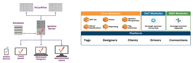 ignition - core moduloes - iiot modules - mes modules